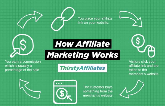 Affiliate Marketing