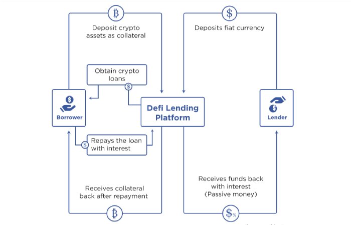 decentralized finance