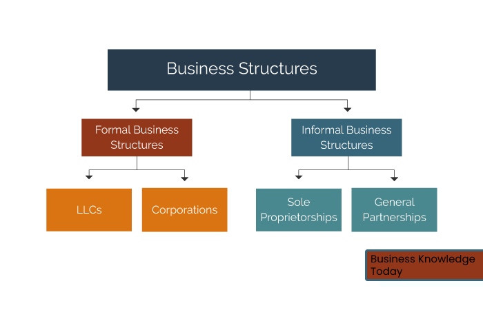 Choose Your Business Structure