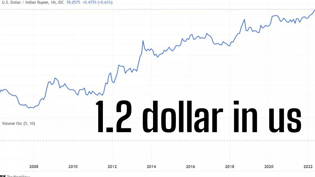 1.25 dollar in US converted in Indian Rupees